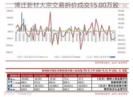 博迁新材大宗交易折价成交15.00万股