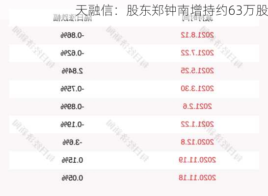 天融信：股东郑钟南增持约63万股