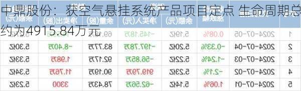 中鼎股份：获空气悬挂系统产品项目定点 生命周期总金额约为4915.84万元