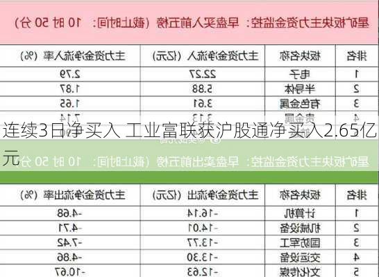 连续3日净买入 工业富联获沪股通净买入2.65亿元