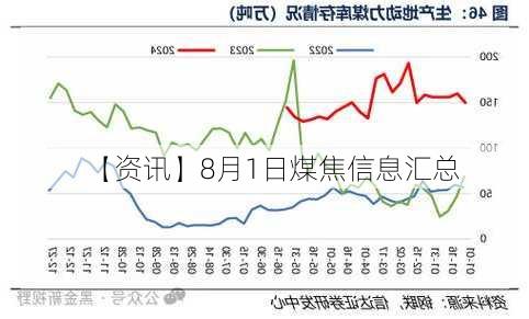 【资讯】8月1日煤焦信息汇总