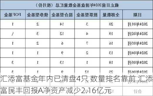 汇添富基金年内已清盘4只 数量排名靠前 汇添富民丰回报A净资产减少2.16亿元