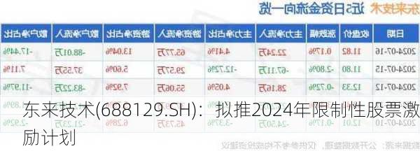 东来技术(688129.SH)：拟推2024年限制性股票激励计划