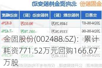 金固股份(002488.SZ)：累计耗资771.52万元回购166.67万股