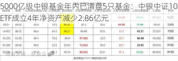 5000亿级中银基金年内已清盘5只基金：中银中证100ETF成立4年净资产减少2.86亿元