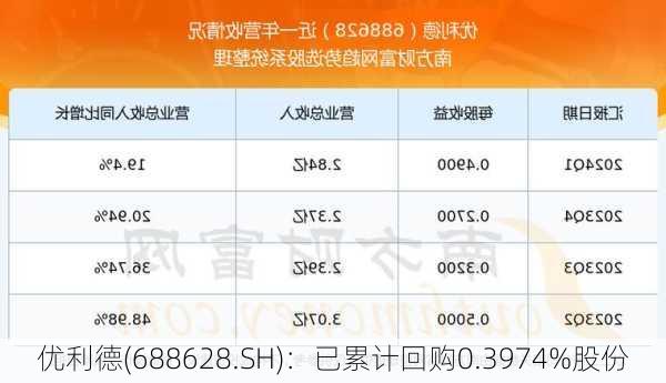 优利德(688628.SH)：已累计回购0.3974%股份