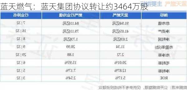 蓝天燃气：蓝天集团协议转让约3464万股