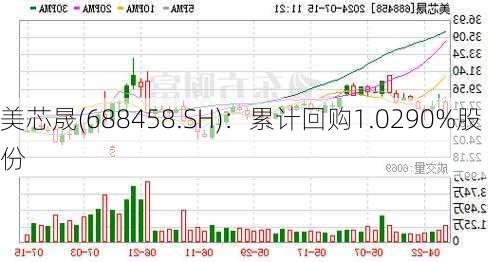 美芯晟(688458.SH)：累计回购1.0290%股份