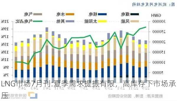 LNG市场7月刊:夏季需求提振有限，高库存下市场承压