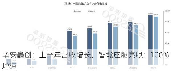 华安鑫创：上半年营收增长，智能座舱亮眼：100%增速