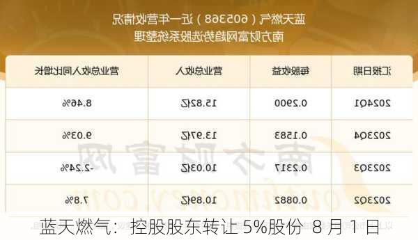 蓝天燃气：控股股东转让 5%股份  8 月 1 日