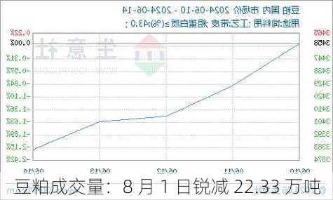 豆粕成交量：8 月 1 日锐减 22.33 万吨