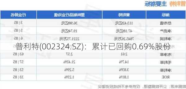 普利特(002324.SZ)：累计已回购0.69%股份