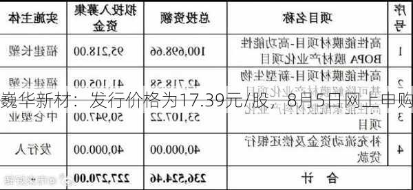 巍华新材：发行价格为17.39元/股，8月5日网上申购