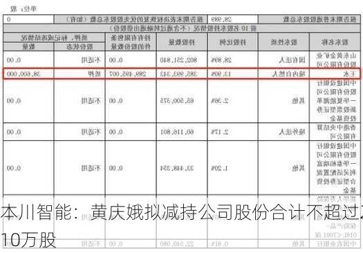 本川智能：黄庆娥拟减持公司股份合计不超过210万股