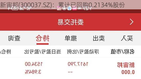 新宙邦(300037.SZ)：累计已回购0.2134%股份