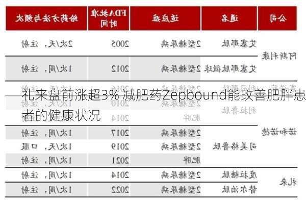 礼来盘前涨超3% 减肥药Zepbound能改善肥胖患者的健康状况