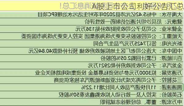 A股上市公司利好公告汇总