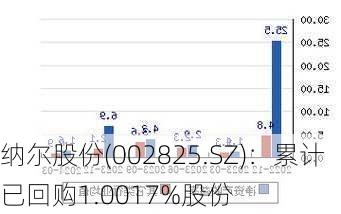 纳尔股份(002825.SZ)：累计已回购1.0017%股份