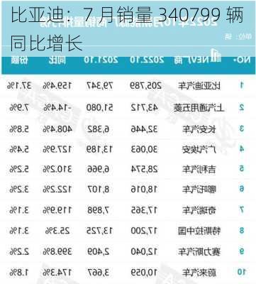 比亚迪：7 月销量 340799 辆 同比增长