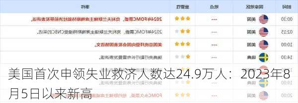 美国首次申领失业救济人数达24.9万人：2023年8月5日以来新高