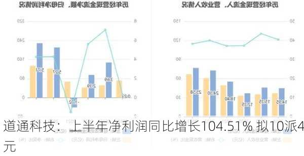 道通科技：上半年净利润同比增长104.51% 拟10派4元