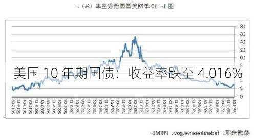 美国 10 年期国债：收益率跌至 4.016%