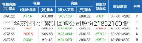 华友钴业：累计回购公司股份21852160股