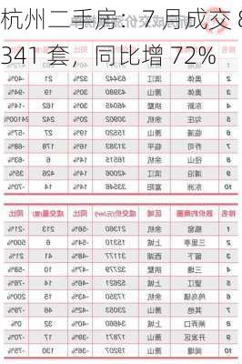 杭州二手房：7 月成交 8341 套，同比增 72%