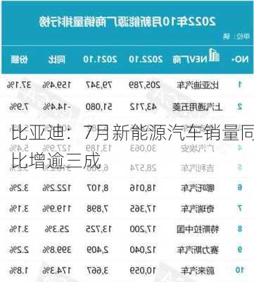 比亚迪：7月新能源汽车销量同比增逾三成