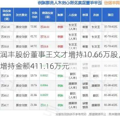 润丰股份董事王文才增持10.66万股，增持金额411.16万元