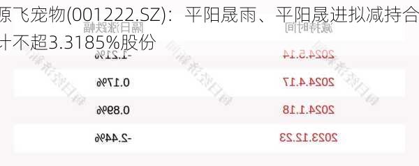 源飞宠物(001222.SZ)：平阳晟雨、平阳晟进拟减持合计不超3.3185%股份