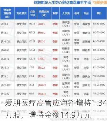 爱朋医疗高管应海锋增持1.34万股，增持金额14.9万元