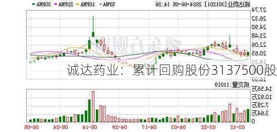 诚达药业：累计回购股份3137500股