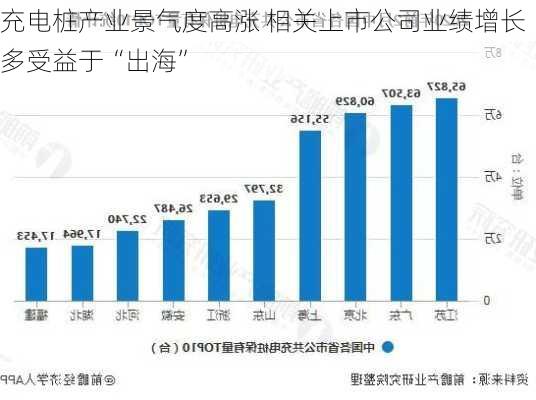 充电桩产业景气度高涨 相关上市公司业绩增长多受益于“出海”