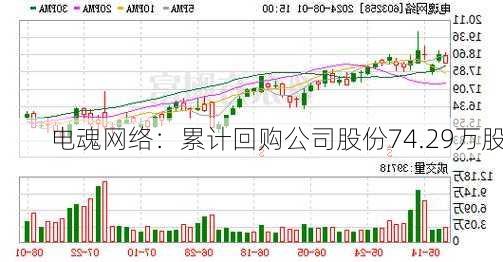 电魂网络：累计回购公司股份74.29万股