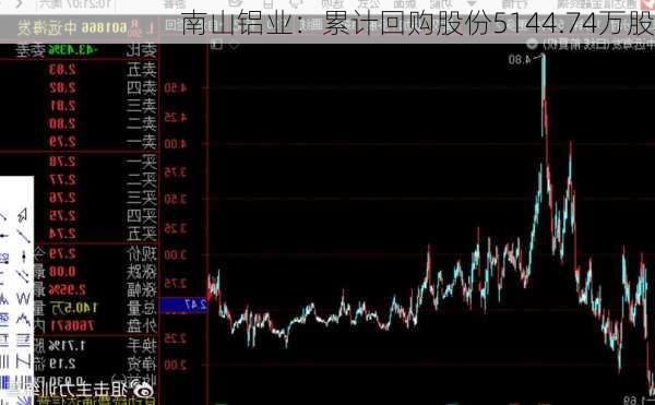 南山铝业：累计回购股份5144.74万股