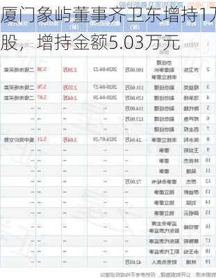 厦门象屿董事齐卫东增持1万股，增持金额5.03万元