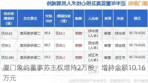 厦门象屿董事苏主权增持2万股，增持金额10.16万元