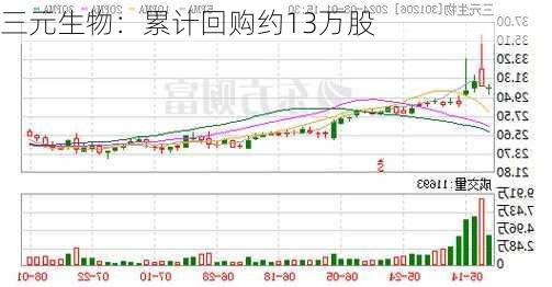 三元生物：累计回购约13万股