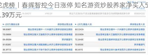 龙虎榜丨春晖智控今日涨停 知名游资炒股养家净买入534.39万元