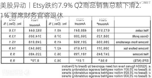 美股异动丨Etsy跌约7.9% Q2商品销售总额下滑2.1% 首席财务官将退休