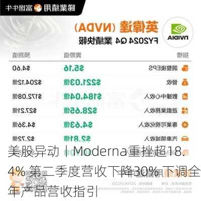 美股异动丨Moderna重挫超18.4% 第二季度营收下降30% 下调全年产品营收指引