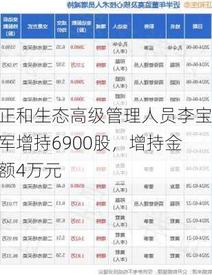 正和生态高级管理人员李宝军增持6900股，增持金额4万元