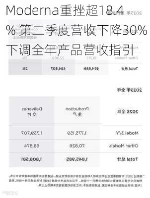 Moderna重挫超18.4% 第二季度营收下降30% 下调全年产品营收指引