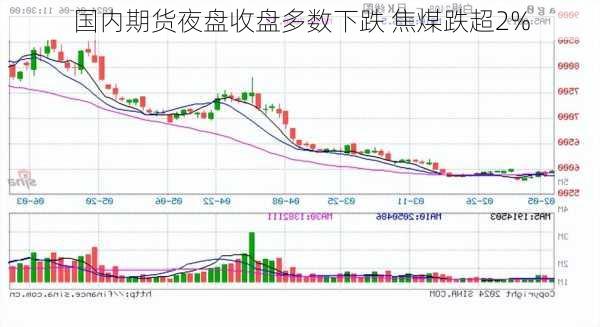 国内期货夜盘收盘多数下跌 焦煤跌超2%