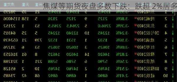 焦煤等期货夜盘多数下跌：跌超 2%居多