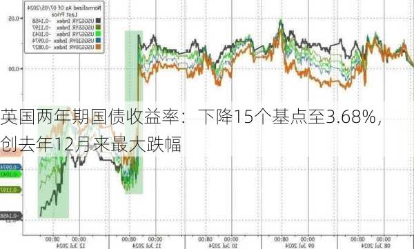 英国两年期国债收益率：下降15个基点至3.68%，创去年12月来最大跌幅