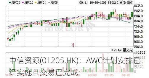 中信资源(01205.HK)：AWC计划安排已经实施且交易已完成