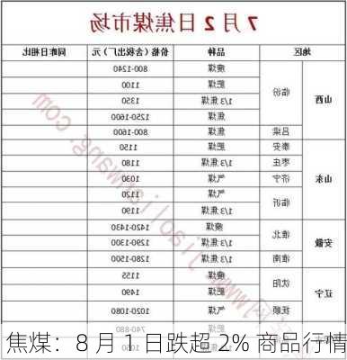 焦煤：8 月 1 日跌超 2% 商品行情